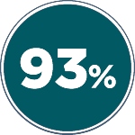 93% de contenido de principio activo